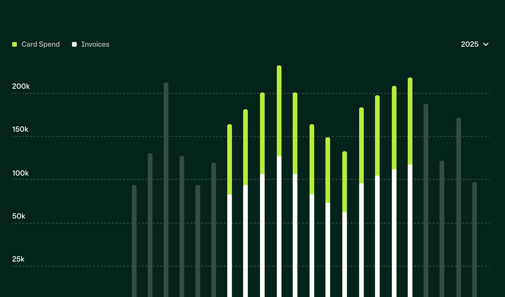 Visual do dashboard financeiro da Acces